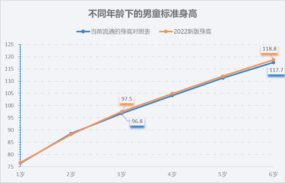 6岁儿童身高体重标准表（儿童身高对照表）