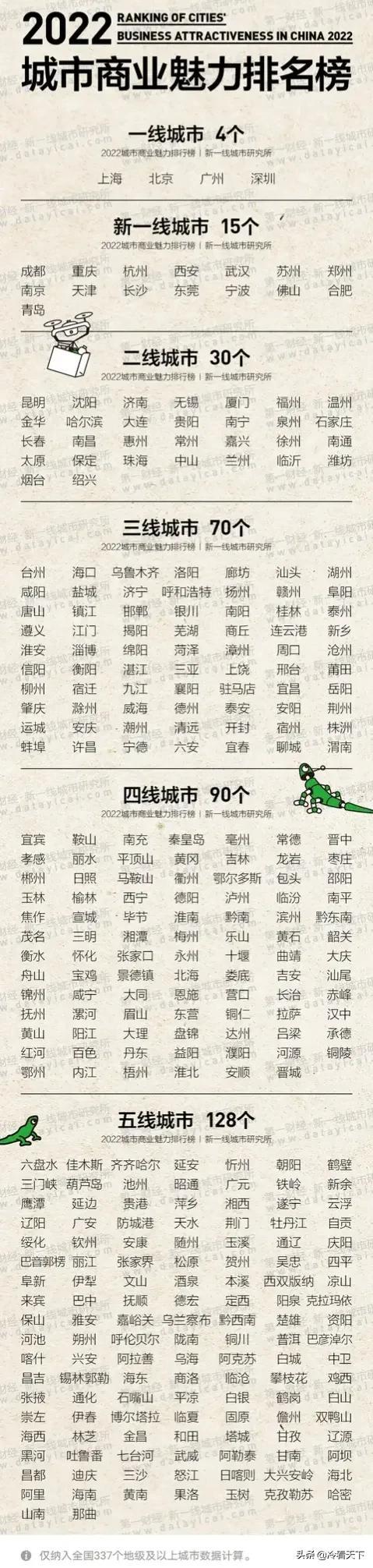 2022最新一二三四五线城市名单（中国城市排名一线二线三线）