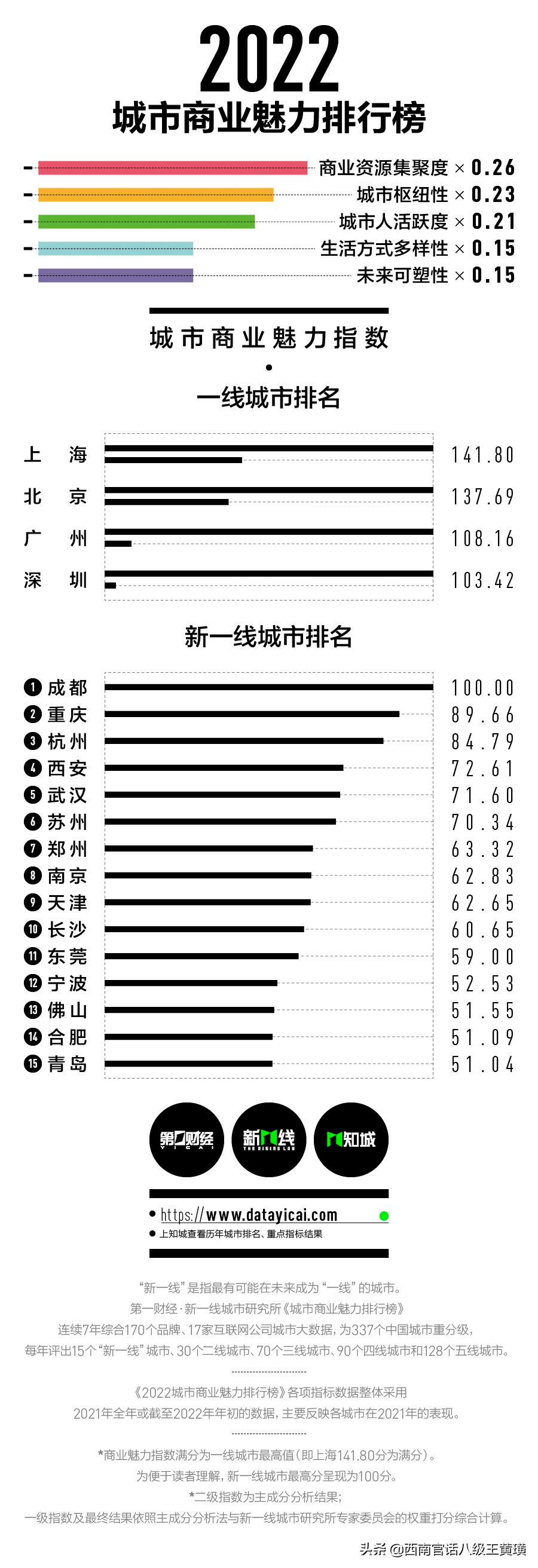 中国城市排名2021最新排名（2022年全国城市排名）