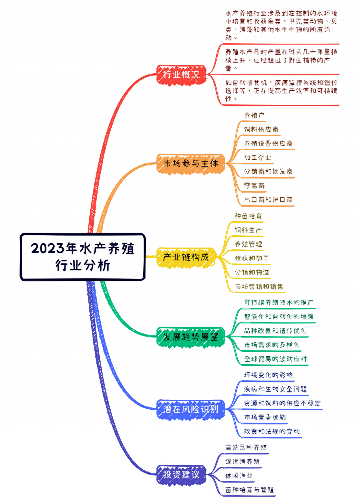 2023年水产养殖行业分析报告，附投资建议